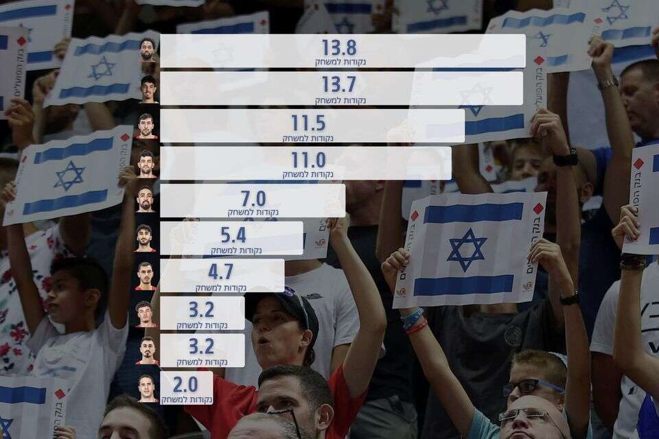 נתוני נציגי הנבחרת ביורוקאפ , 