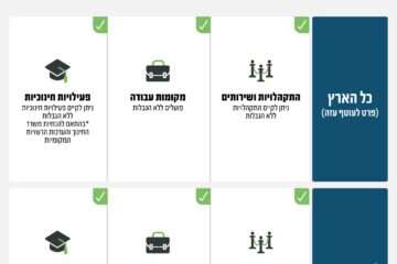 פיקוד העורף הסיר את כל ההגבלות - והודיע על חזרה מלאה לשגרה , פיקוד העורף