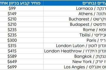 טבלת היעדים של אל על  , . 
