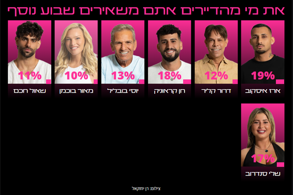 תוצאות סקר האח הגדול 28.6 , רן יחזקאל