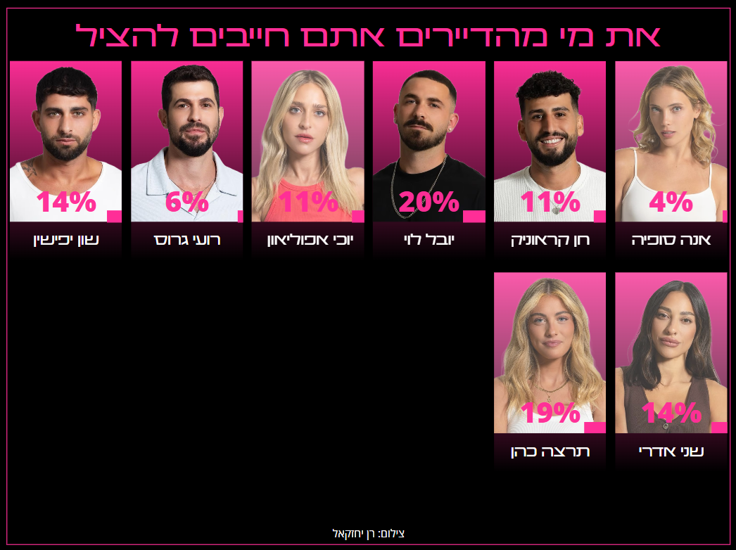 תוצאות סקר האח הגדול: אנה הודחה