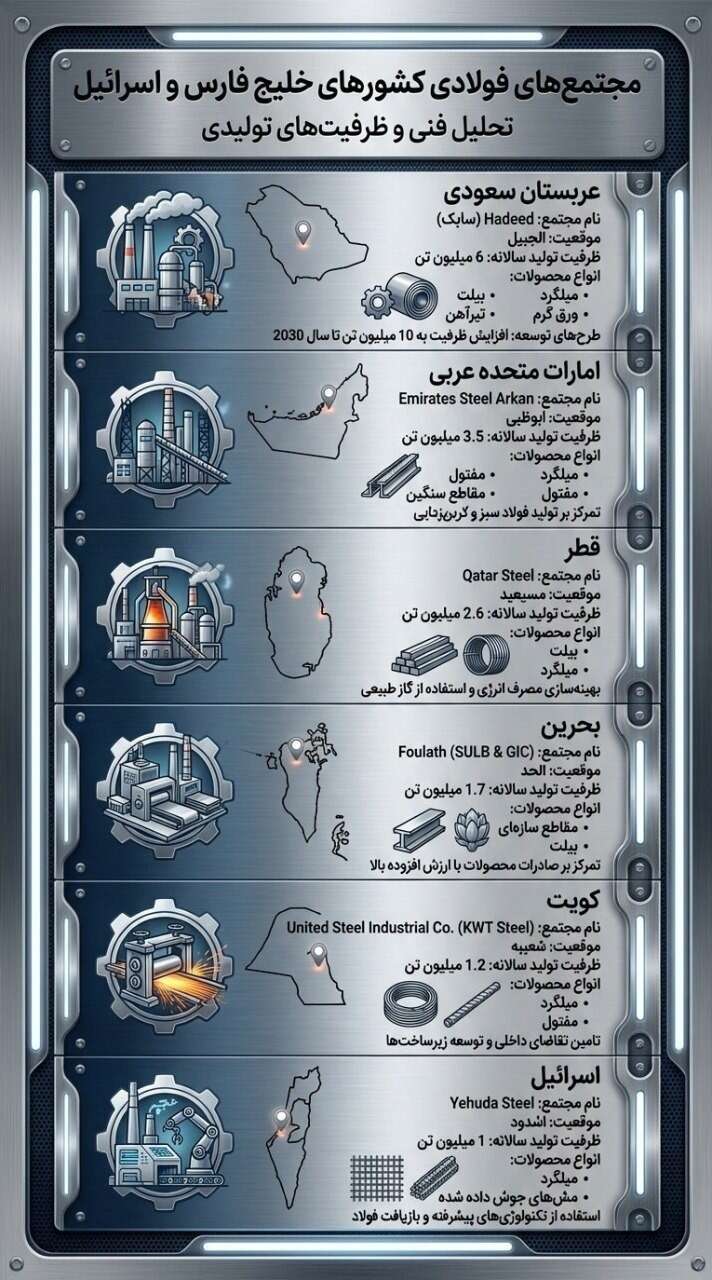 רשימת המטרות לתגובה שפרסמו האיראנים בעקבות המתקפה על מפעלי הפלדה , רשתות ערביות