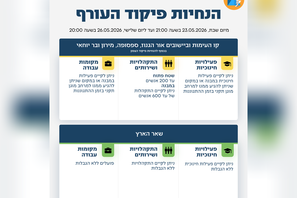 מדיניות ההתגוננות נותרת ללא שינוי ותהיה בתוקף עד ליום שלישי , פיקוד העורף