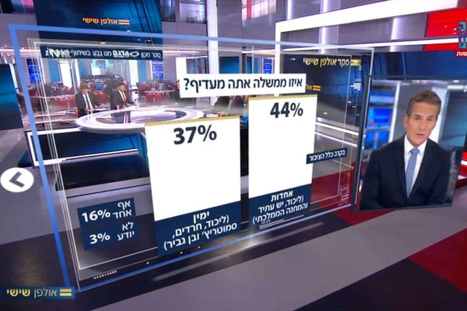 סקר: כמה מאמינים לסקרי המנדטים?